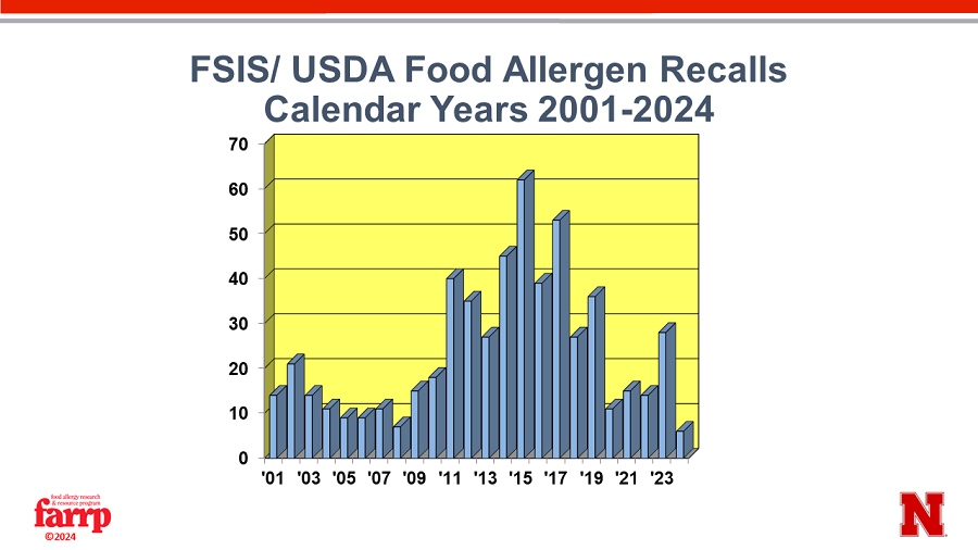 USA FDA and USDA Food Recall Incidents FARRP Nebraska